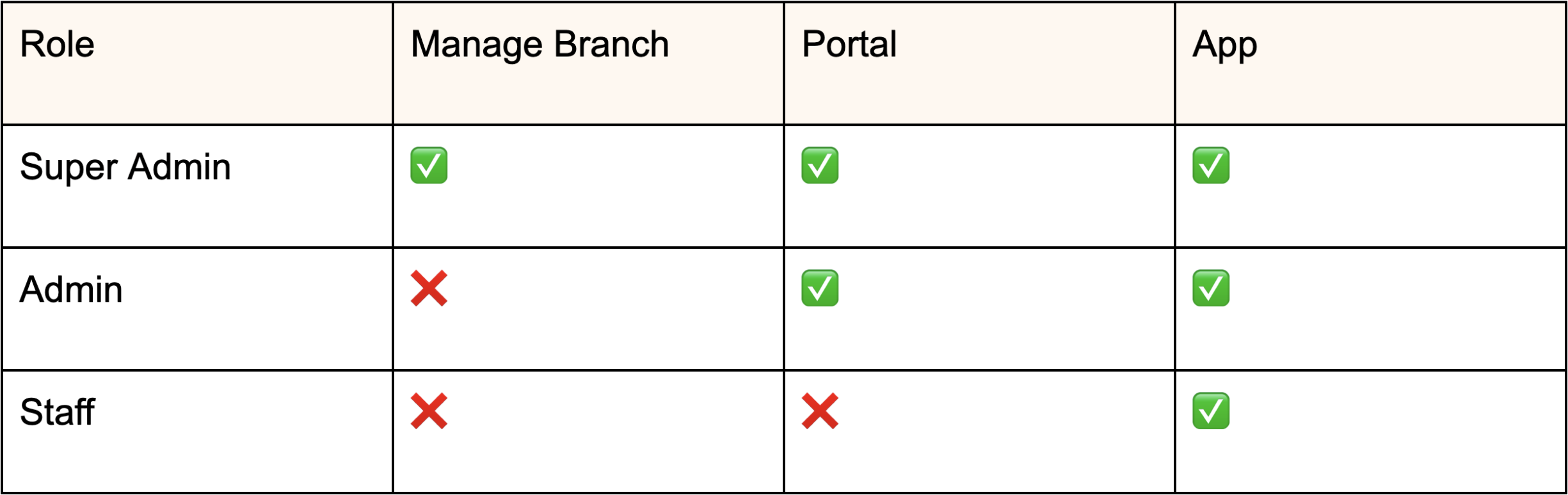 Difference inn Staff Roles