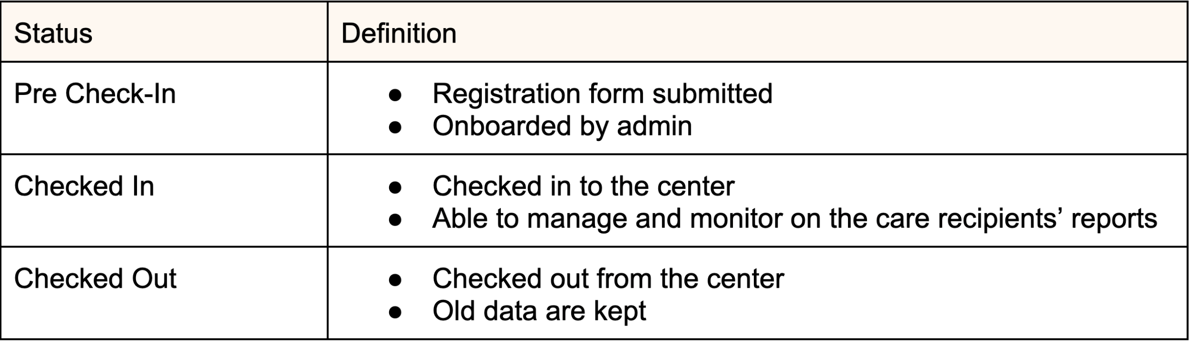 Status of Care Recipient